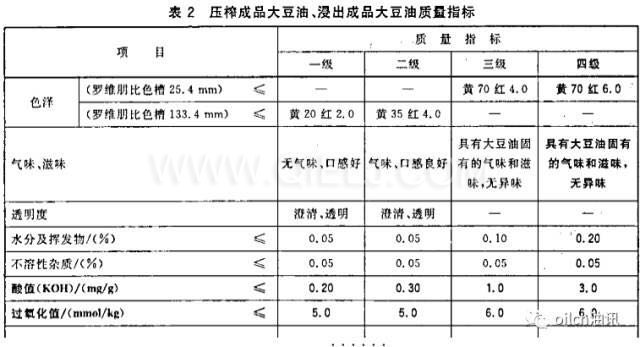 食用油等級是怎樣分的？一級油是最好的嗎？(圖1)