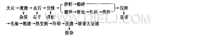 想上一套日生產(chǎn)50噸大豆油生產(chǎn)線哪家好 優(yōu)選企鵝糧油機械公司(圖2)